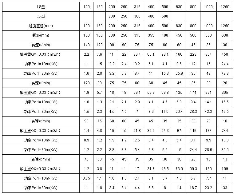 管式螺旋输送机技术参数