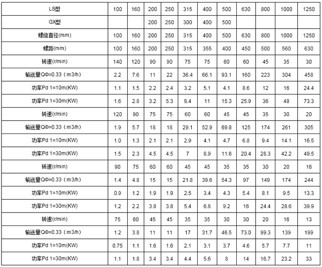 螺旋喂料机技术参数