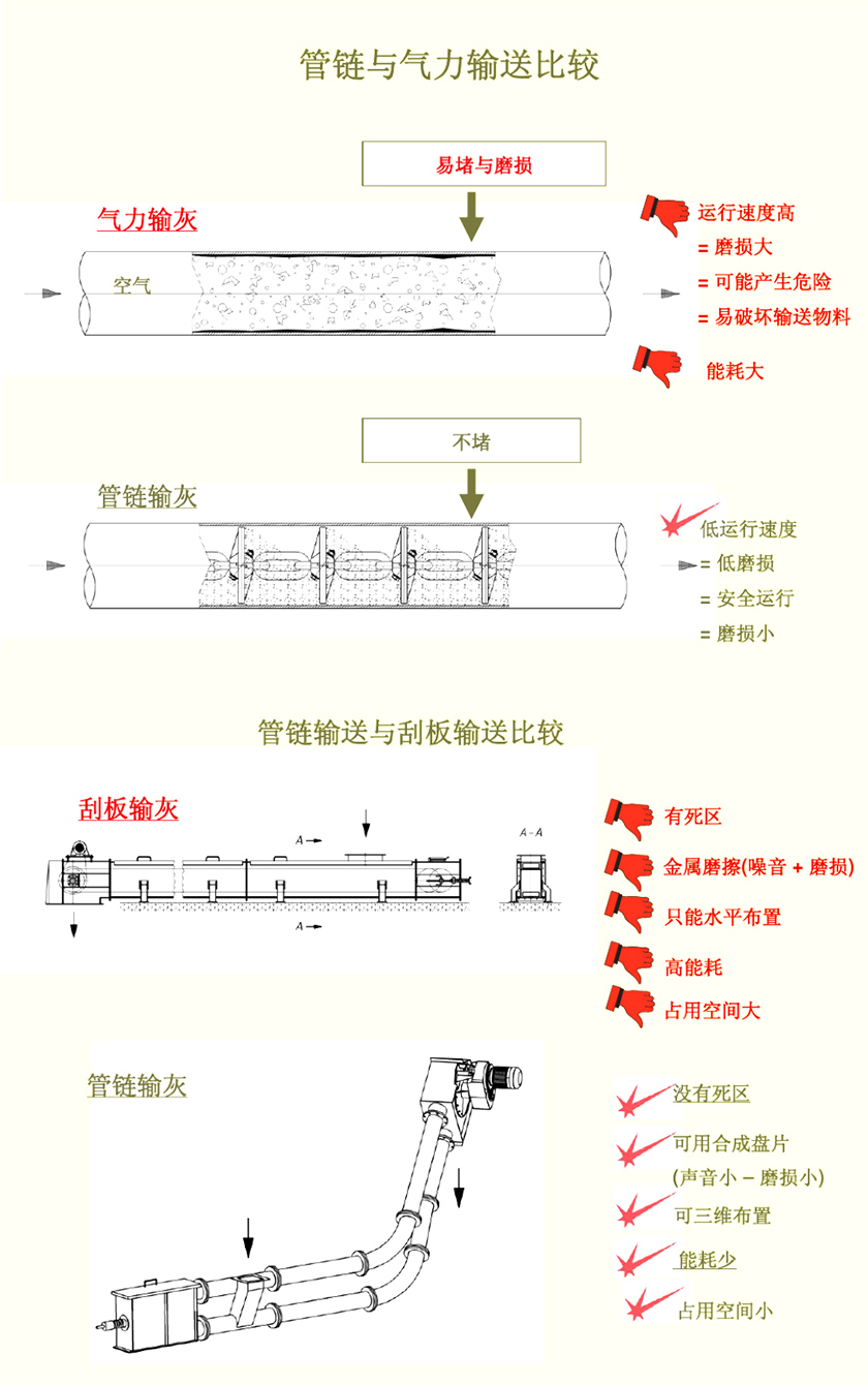 管链输送机相比其他设备具有哪些明显的优势