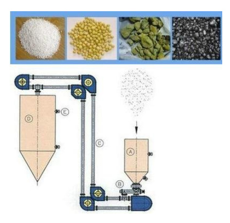 管链输送机输送物料