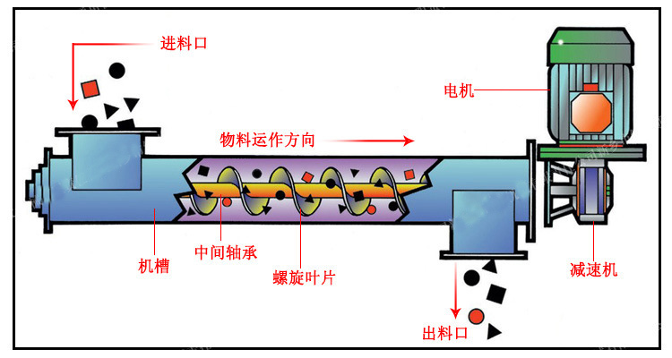 微型管式螺旋输送机原理