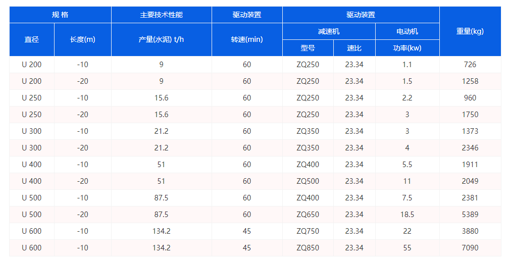 U型螺旋输送机技术参数图